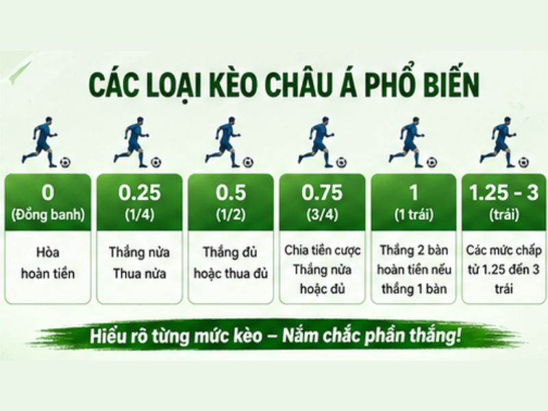 Các Loại Kèo Châu Á Phổ Biến