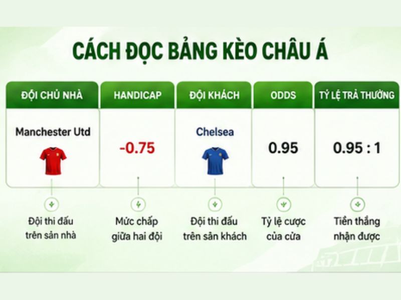 Cách Đọc Bảng Kèo Châu Á