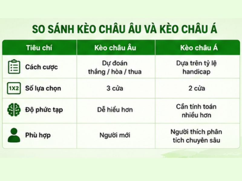 Điểm khác biệt giữa kèo châu Âu và kèo châu Á
